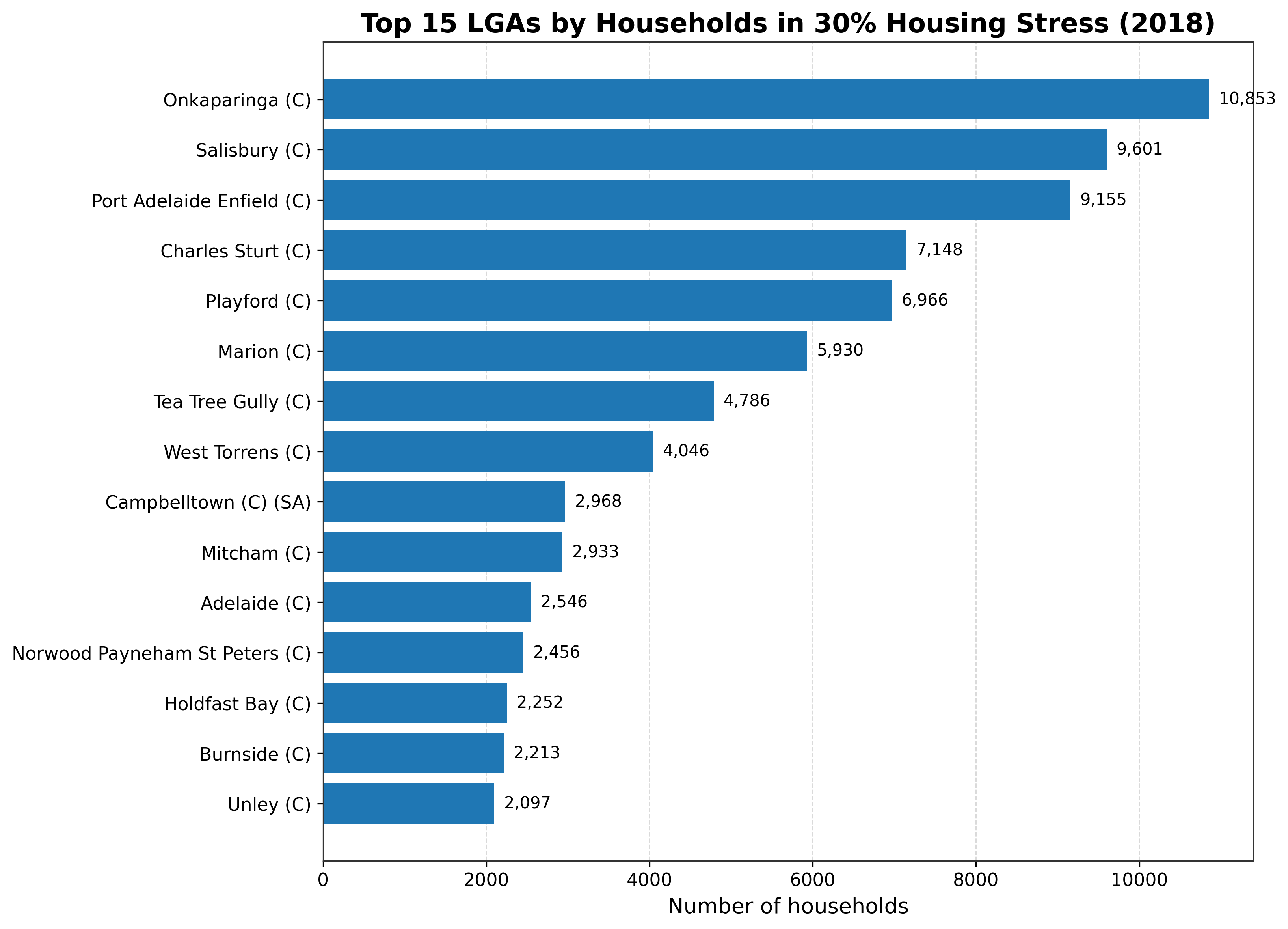 Top 15 South Australian LGAs ranked by households in 30 percent housing stress