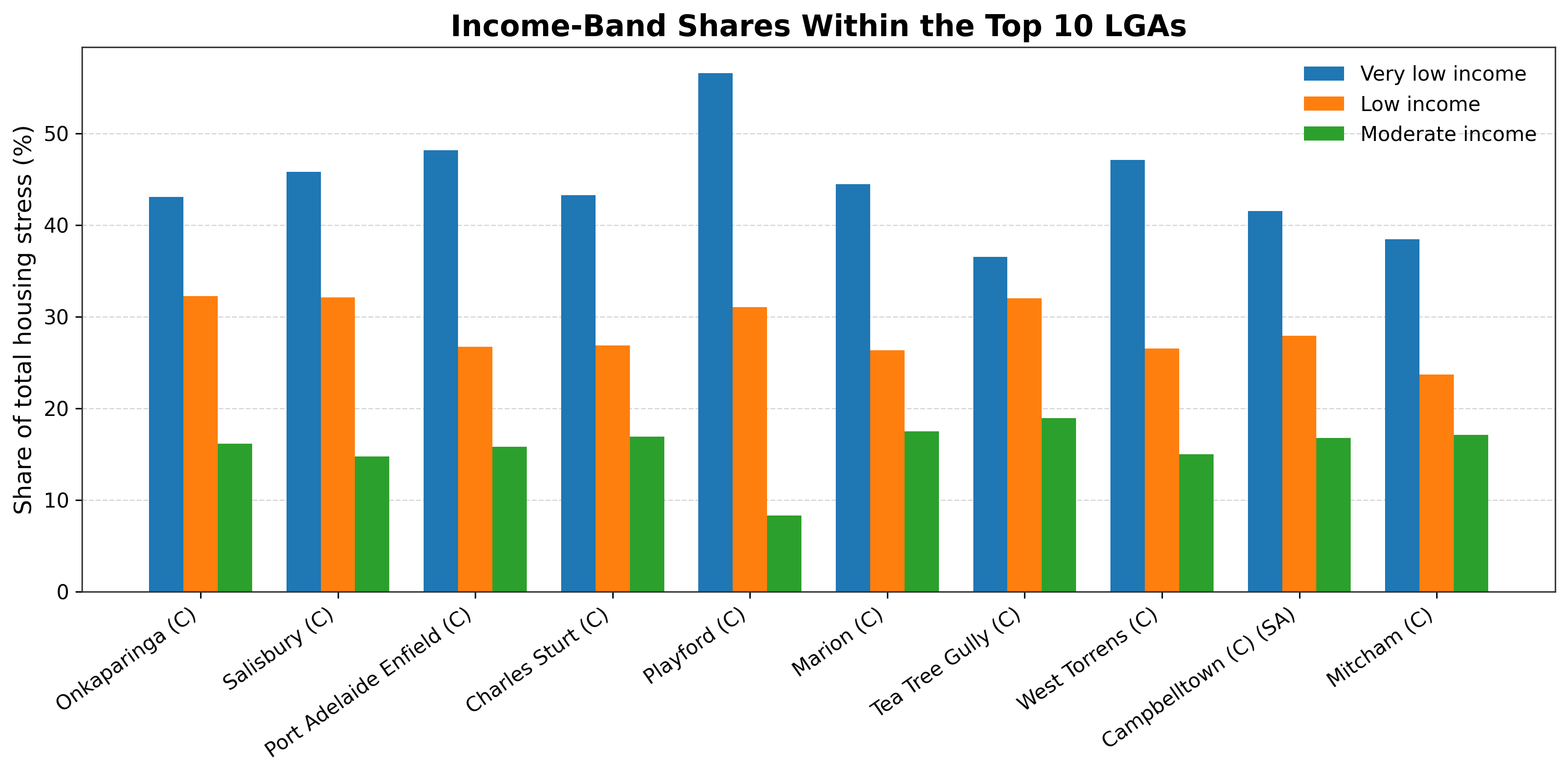 Grouped chart showing the shares of very low, low, and moderate income households within the top 10 LGAs