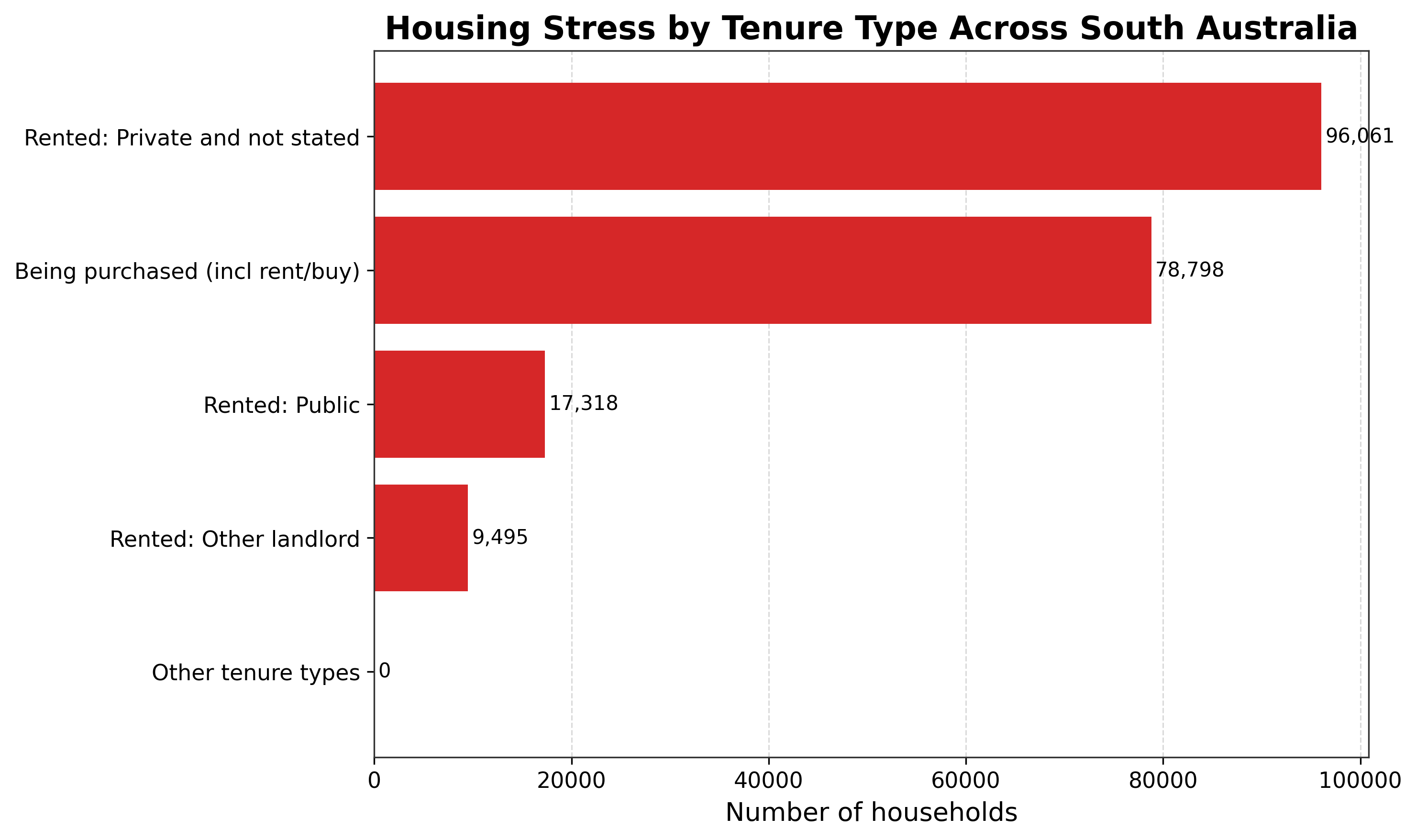 Chart comparing total housing stress across tenure types in South Australia