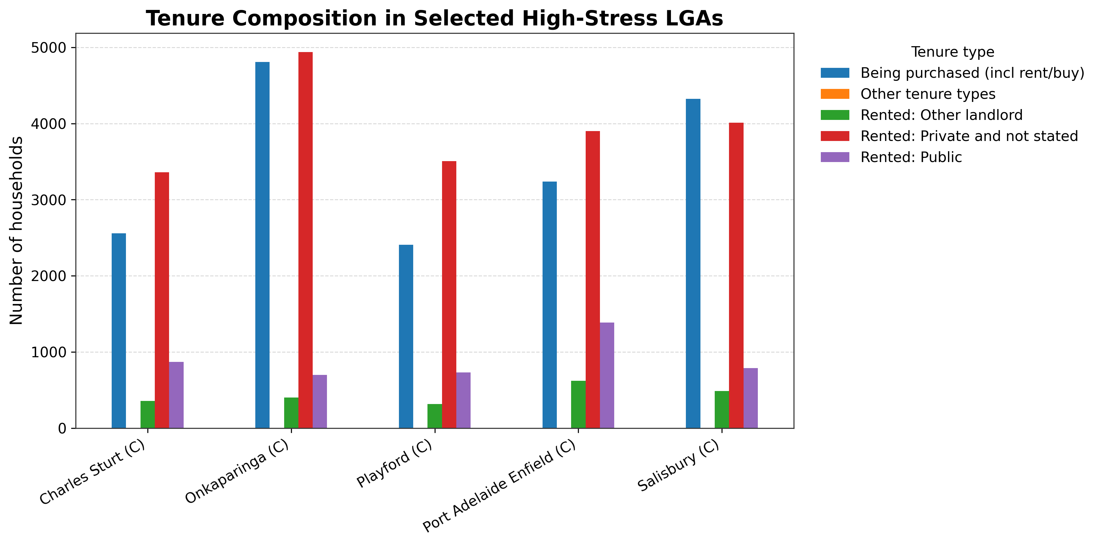 Chart comparing tenure composition across selected high-stress LGAs