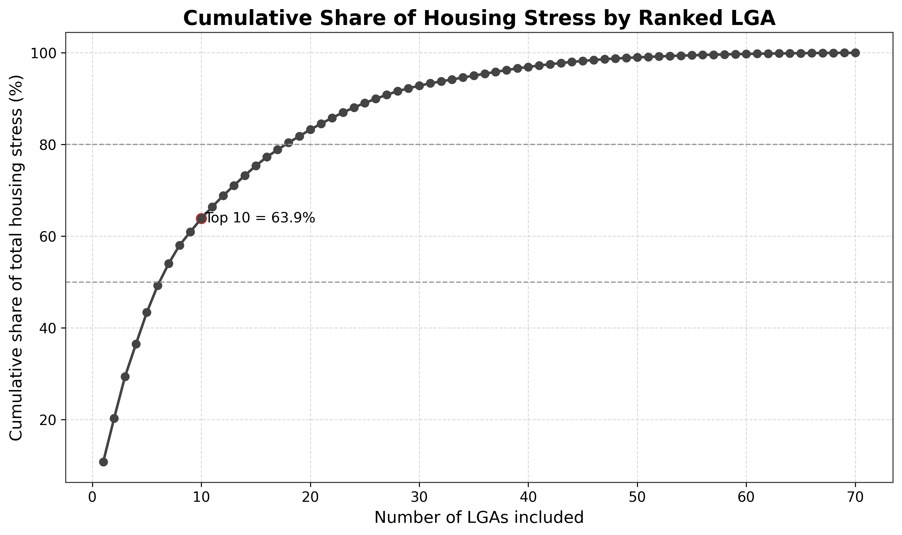 Cumulative share curve of housing stress across ranked South Australian LGAs