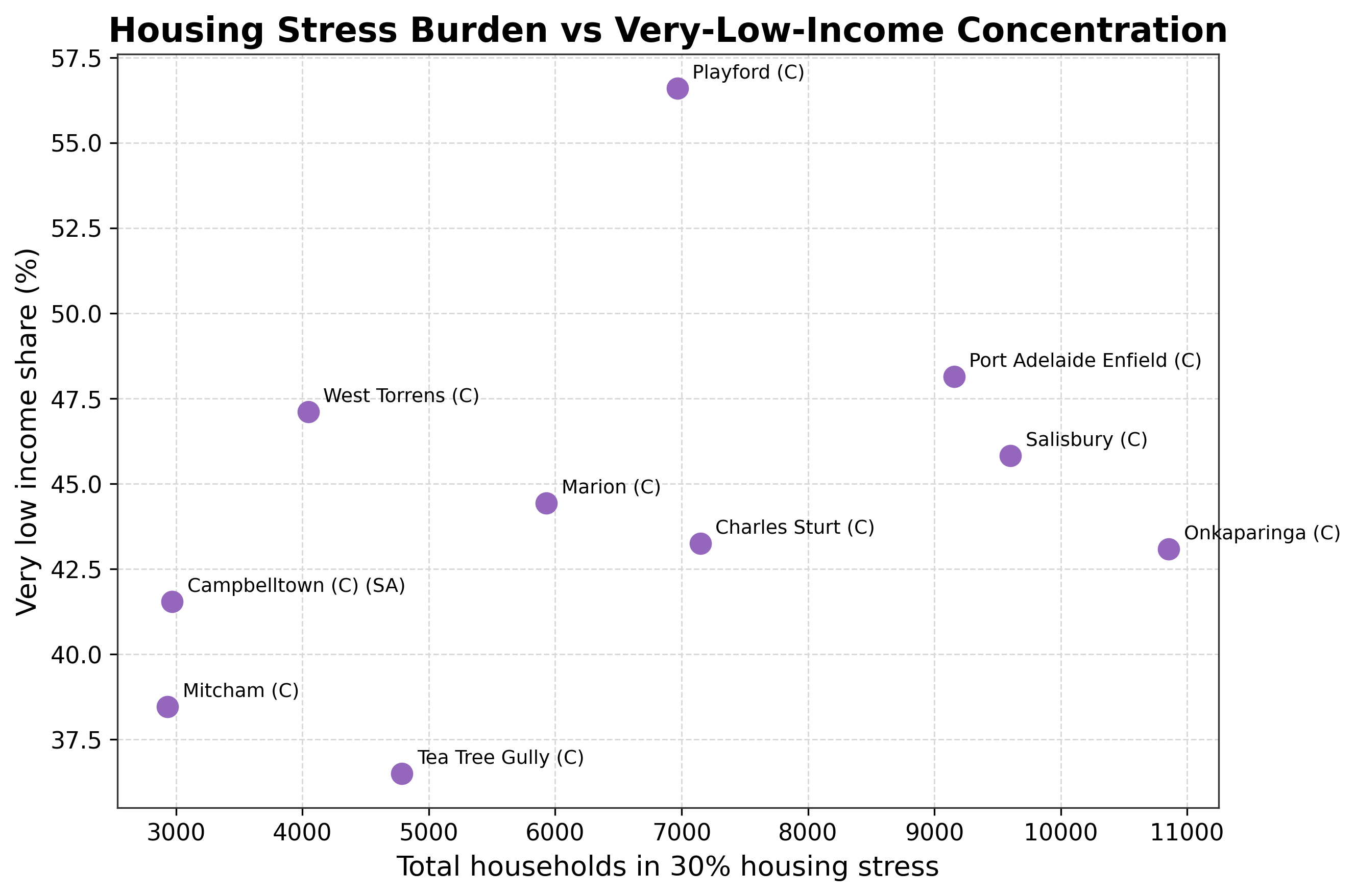 Scatter plot comparing housing stress burden against very-low-income concentration across LGAs
