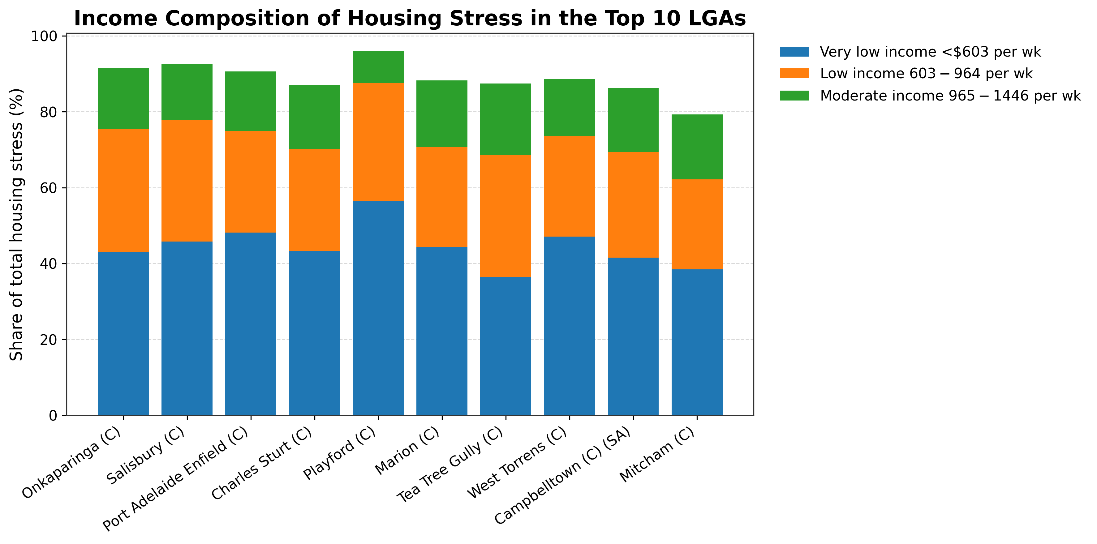 Stacked chart showing income composition of housing stress across the top 10 LGAs